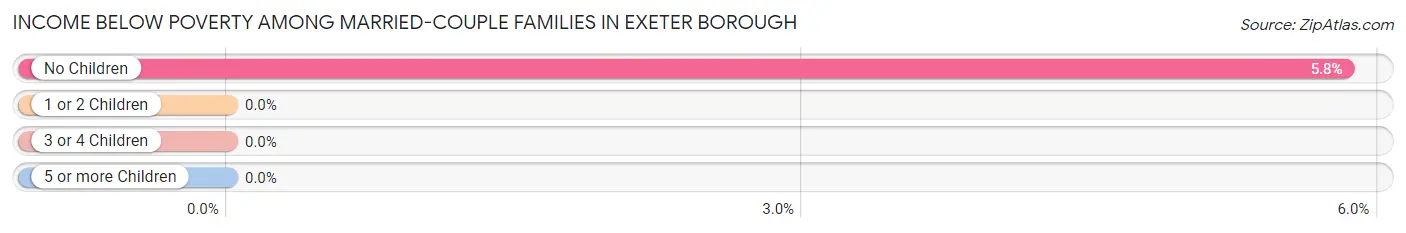 Income Below Poverty Among Married-Couple Families in Exeter borough