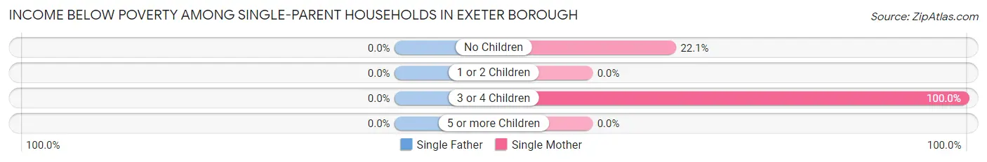 Income Below Poverty Among Single-Parent Households in Exeter borough