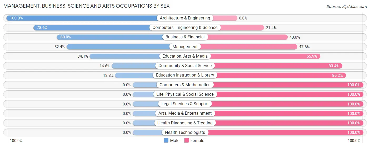 Management, Business, Science and Arts Occupations by Sex in Exeter borough