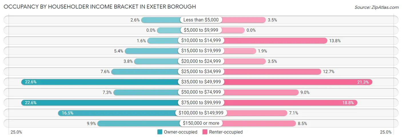 Occupancy by Householder Income Bracket in Exeter borough