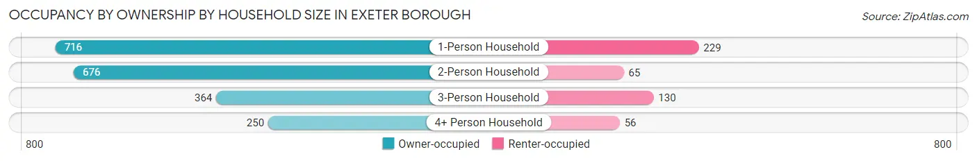 Occupancy by Ownership by Household Size in Exeter borough