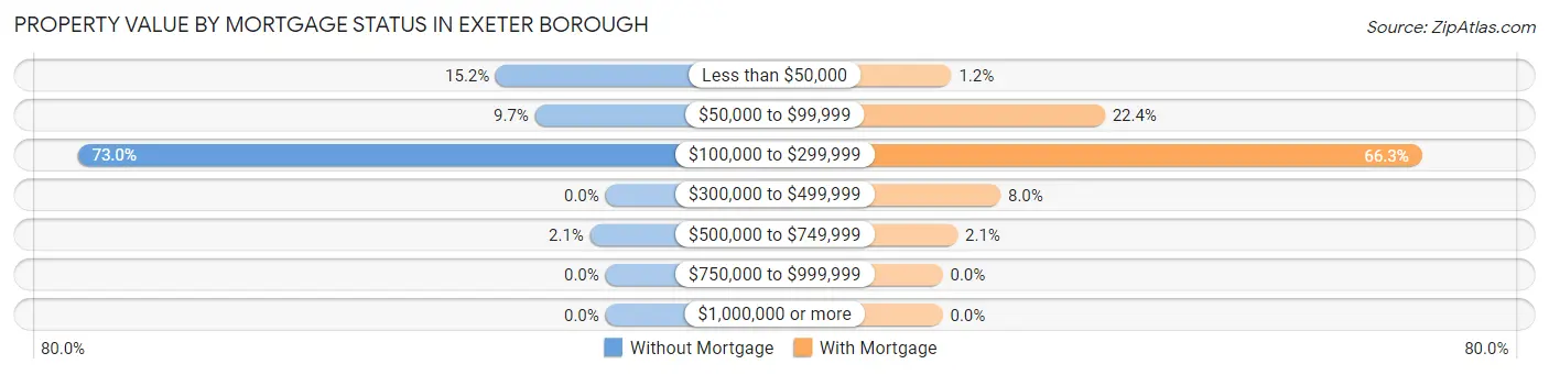 Property Value by Mortgage Status in Exeter borough