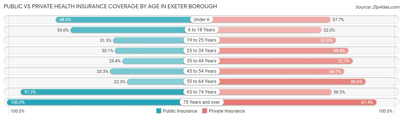 Public vs Private Health Insurance Coverage by Age in Exeter borough