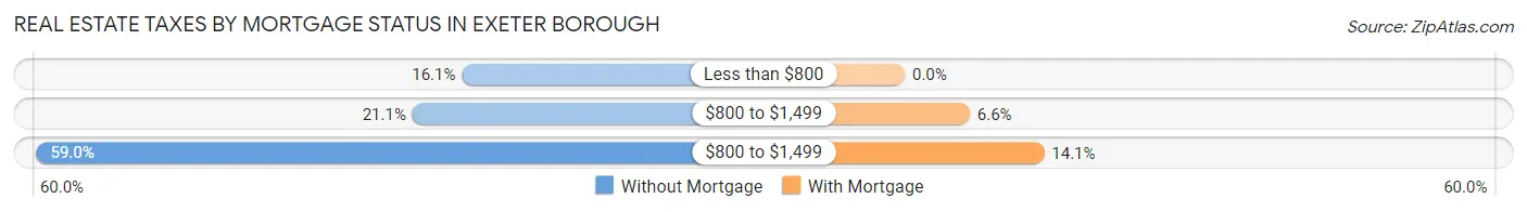Real Estate Taxes by Mortgage Status in Exeter borough