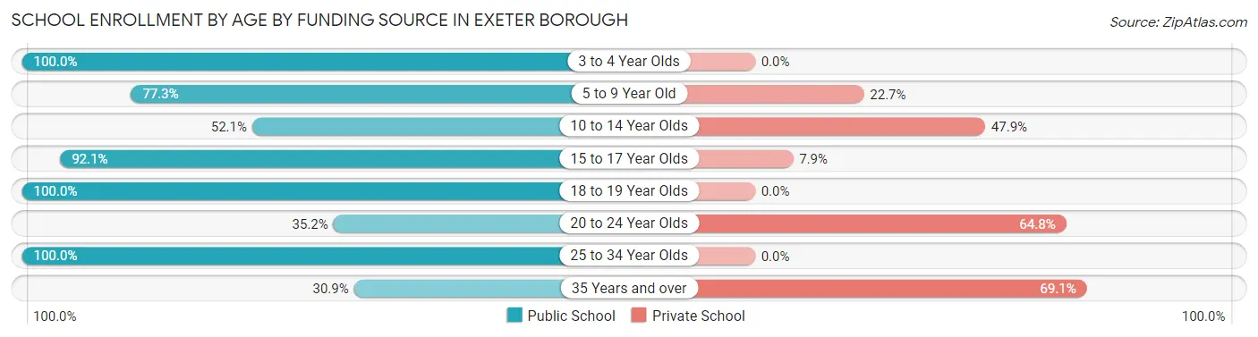 School Enrollment by Age by Funding Source in Exeter borough