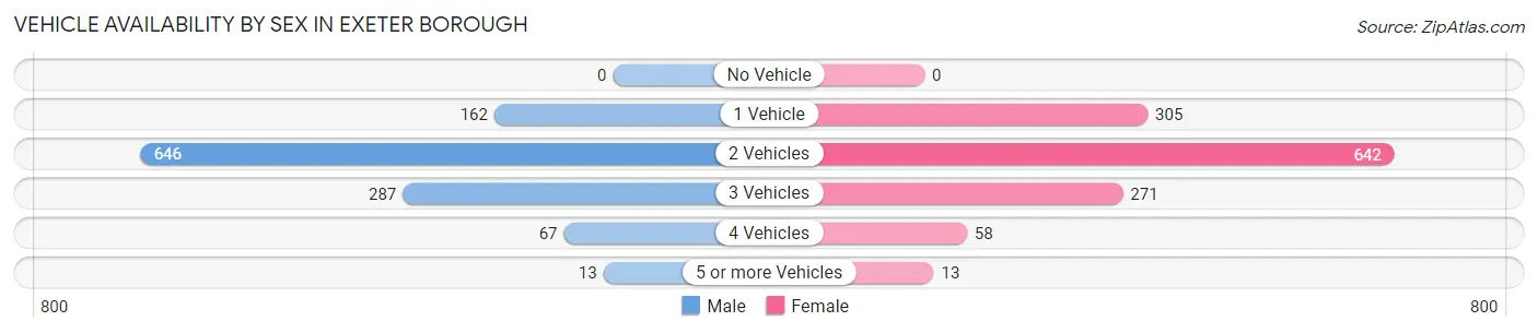 Vehicle Availability by Sex in Exeter borough