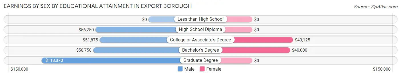 Earnings by Sex by Educational Attainment in Export borough
