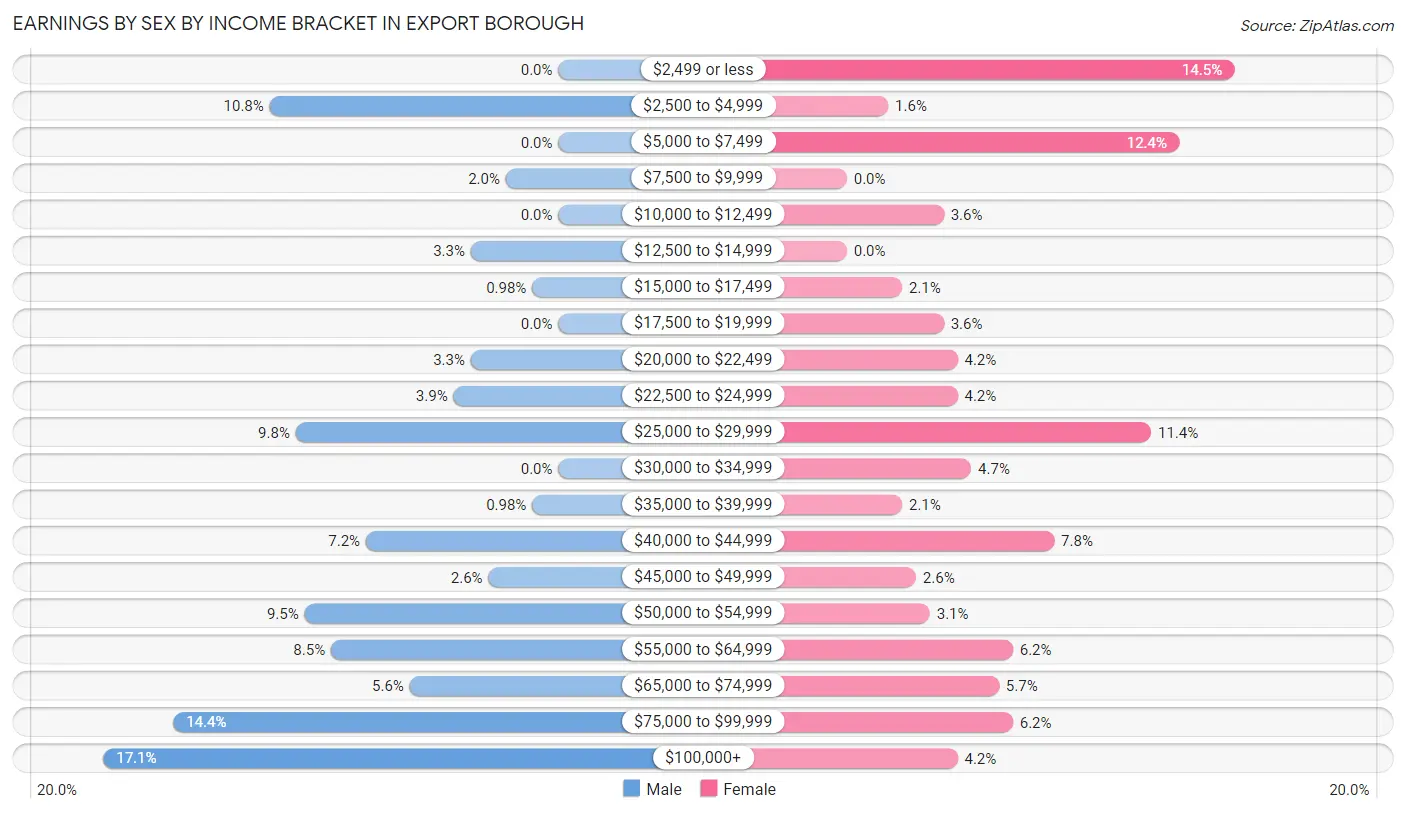 Earnings by Sex by Income Bracket in Export borough