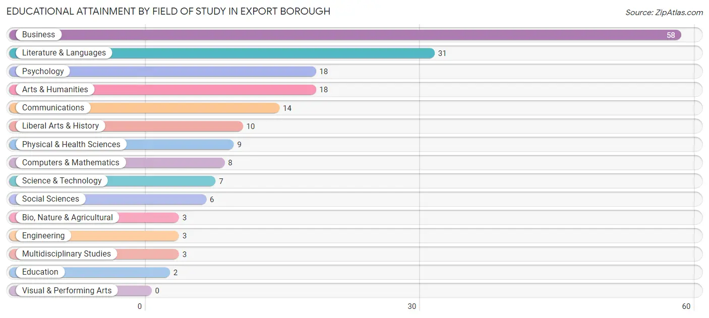 Educational Attainment by Field of Study in Export borough
