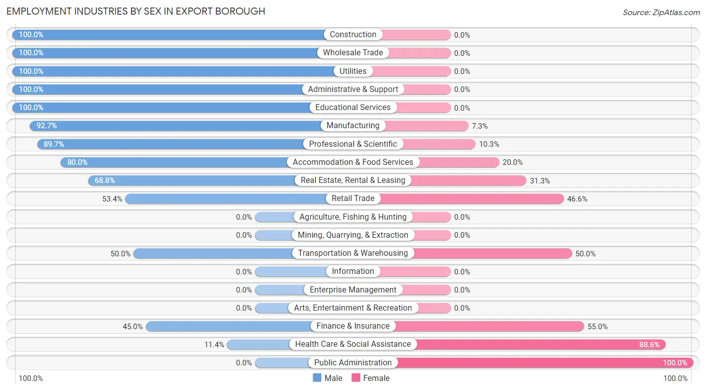 Employment Industries by Sex in Export borough