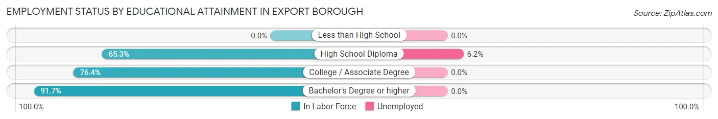 Employment Status by Educational Attainment in Export borough