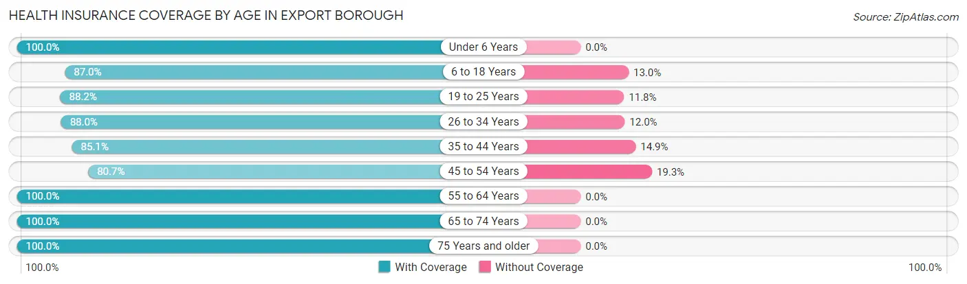Health Insurance Coverage by Age in Export borough