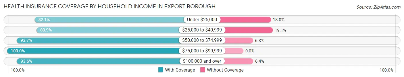 Health Insurance Coverage by Household Income in Export borough