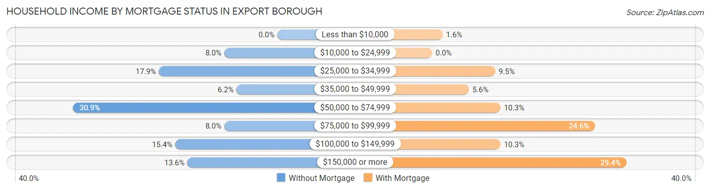 Household Income by Mortgage Status in Export borough