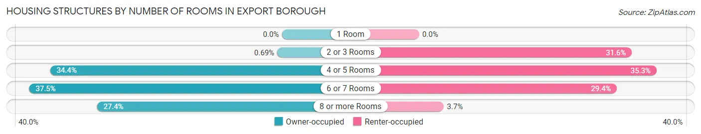 Housing Structures by Number of Rooms in Export borough