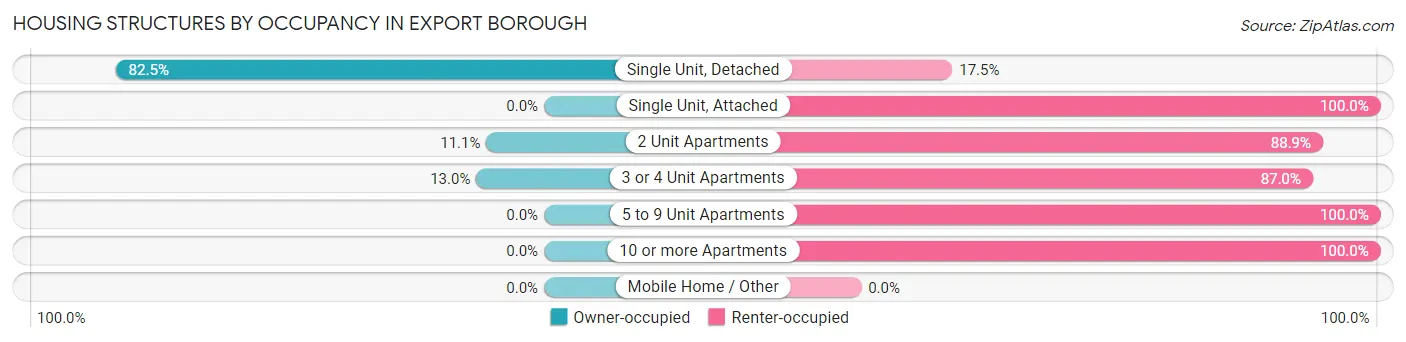 Housing Structures by Occupancy in Export borough