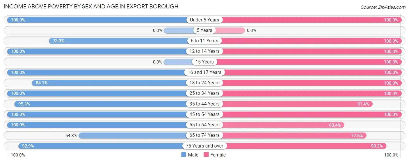 Income Above Poverty by Sex and Age in Export borough