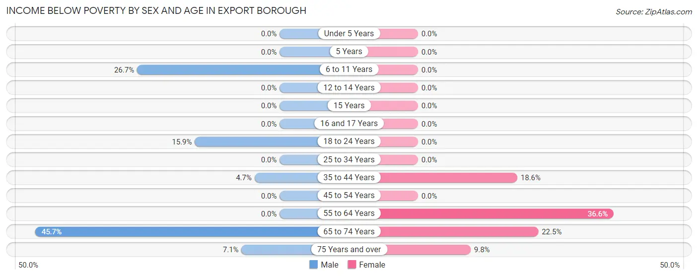 Income Below Poverty by Sex and Age in Export borough