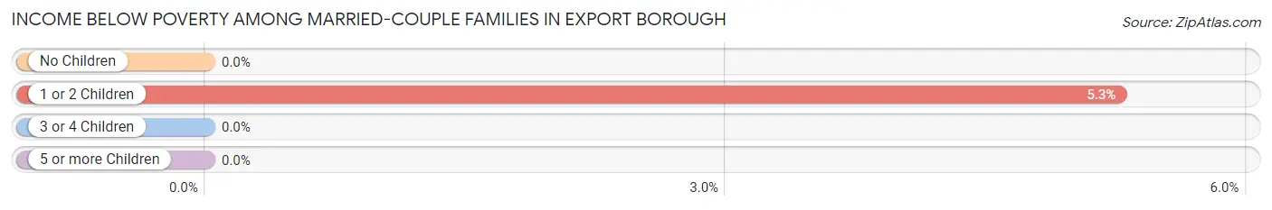 Income Below Poverty Among Married-Couple Families in Export borough