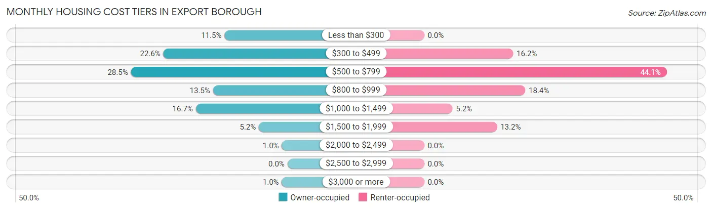 Monthly Housing Cost Tiers in Export borough