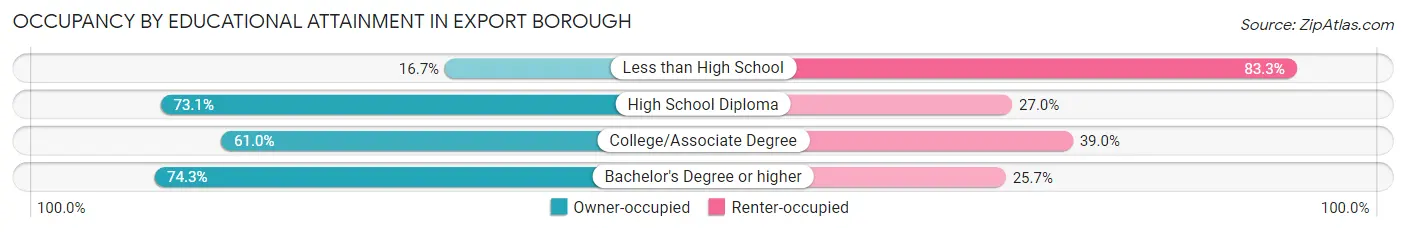 Occupancy by Educational Attainment in Export borough