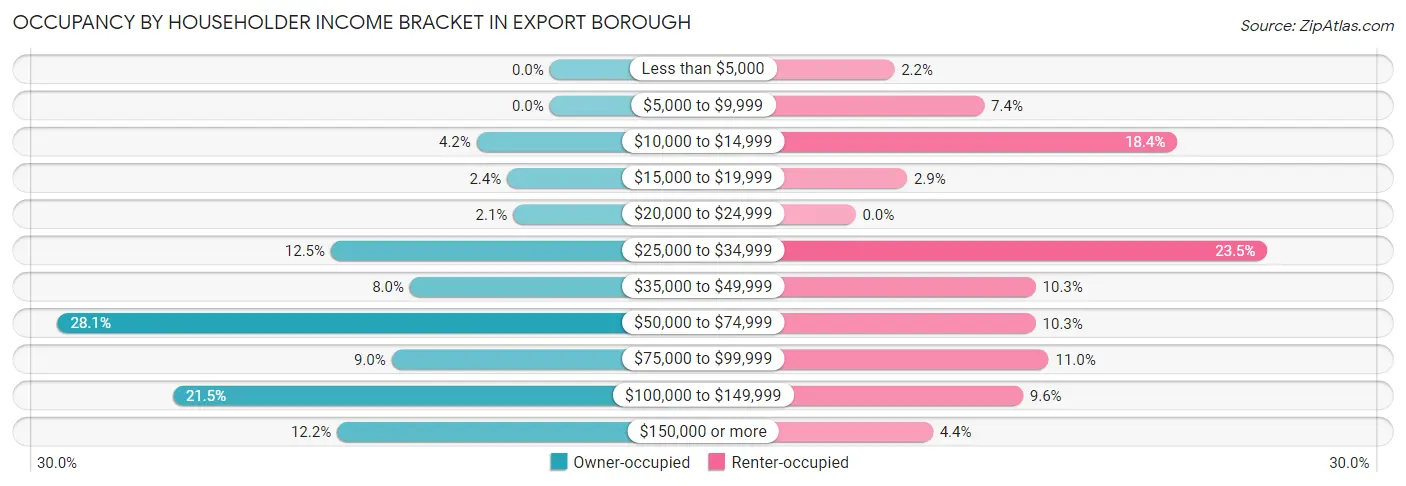Occupancy by Householder Income Bracket in Export borough