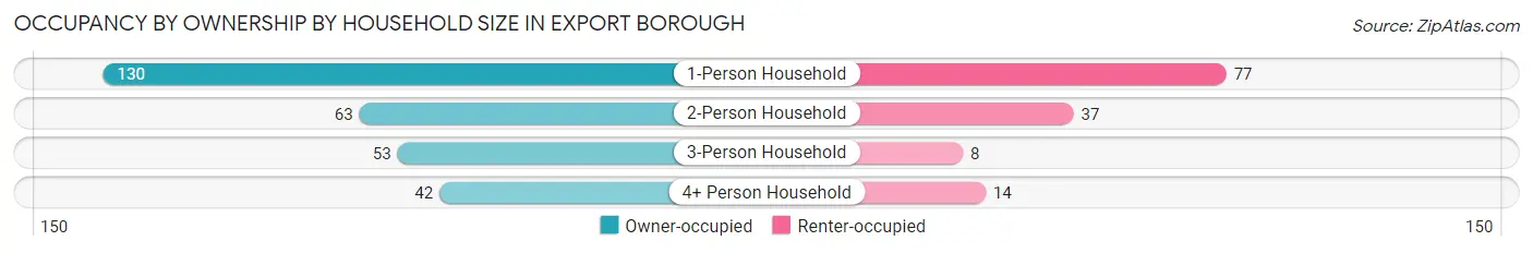 Occupancy by Ownership by Household Size in Export borough