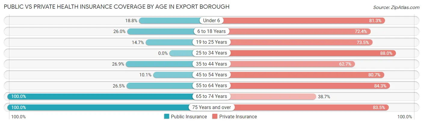 Public vs Private Health Insurance Coverage by Age in Export borough