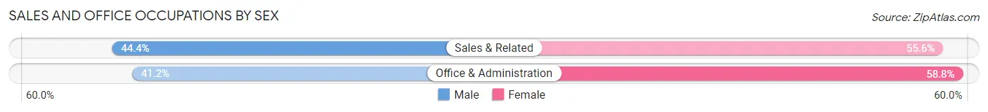 Sales and Office Occupations by Sex in Export borough
