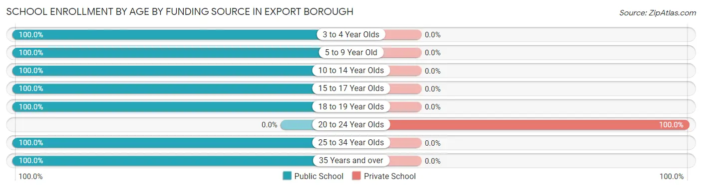 School Enrollment by Age by Funding Source in Export borough