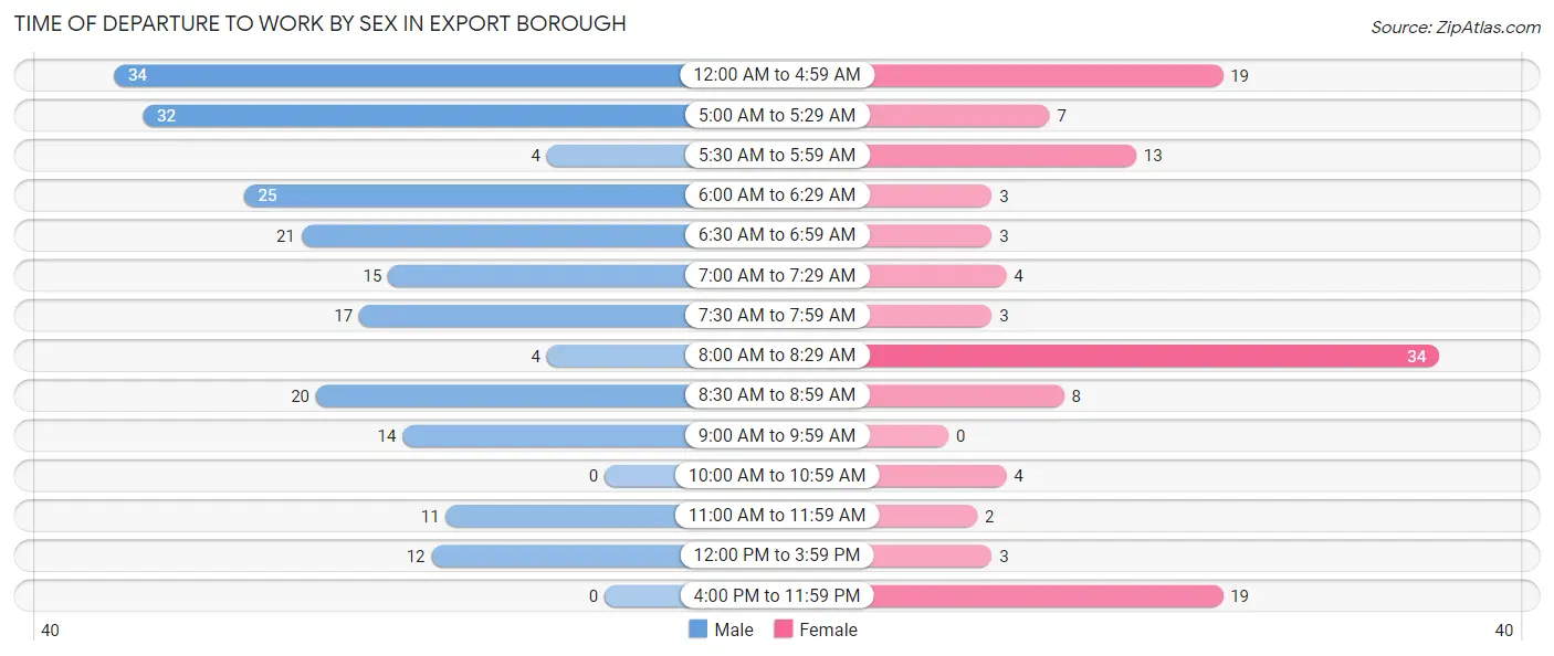 Time of Departure to Work by Sex in Export borough