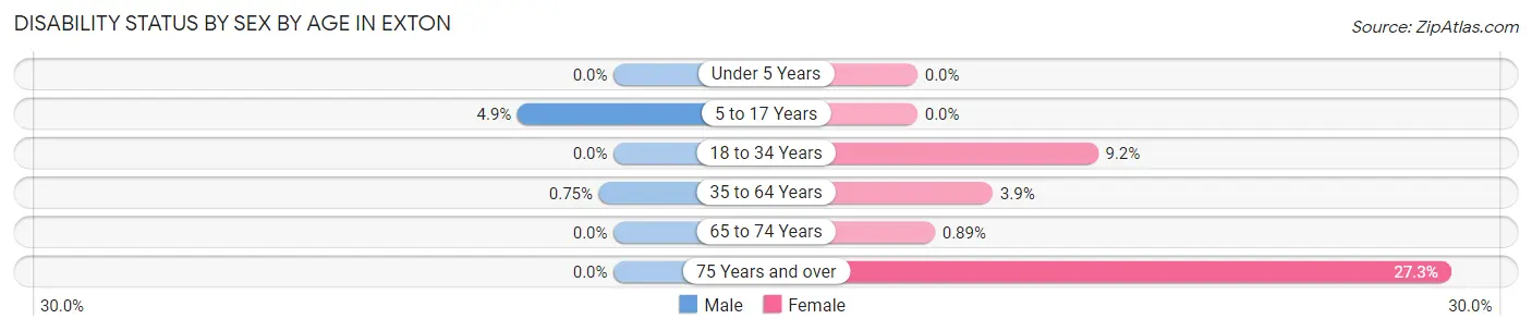 Disability Status by Sex by Age in Exton