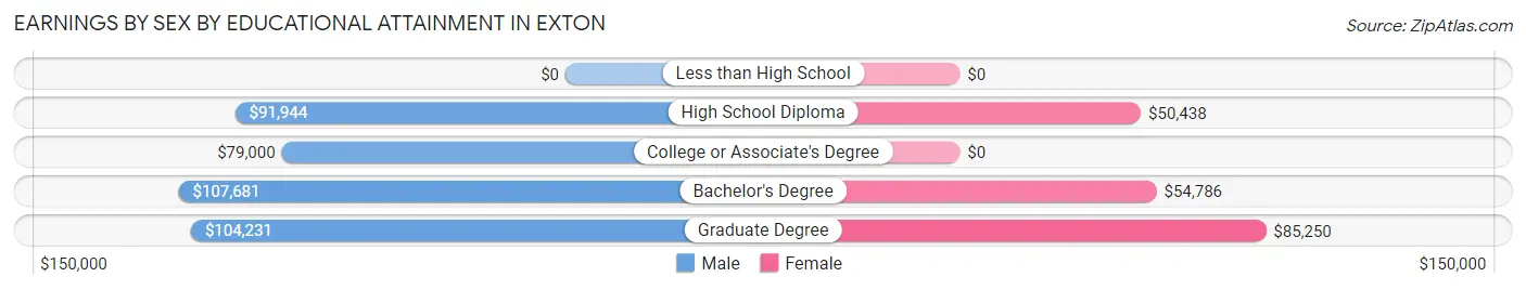 Earnings by Sex by Educational Attainment in Exton
