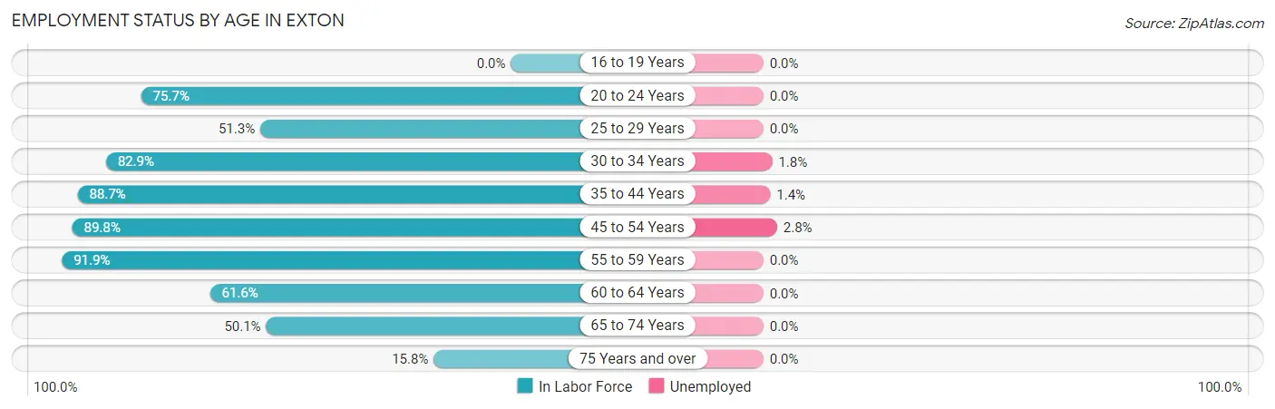 Employment Status by Age in Exton