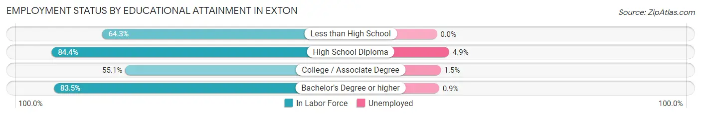 Employment Status by Educational Attainment in Exton