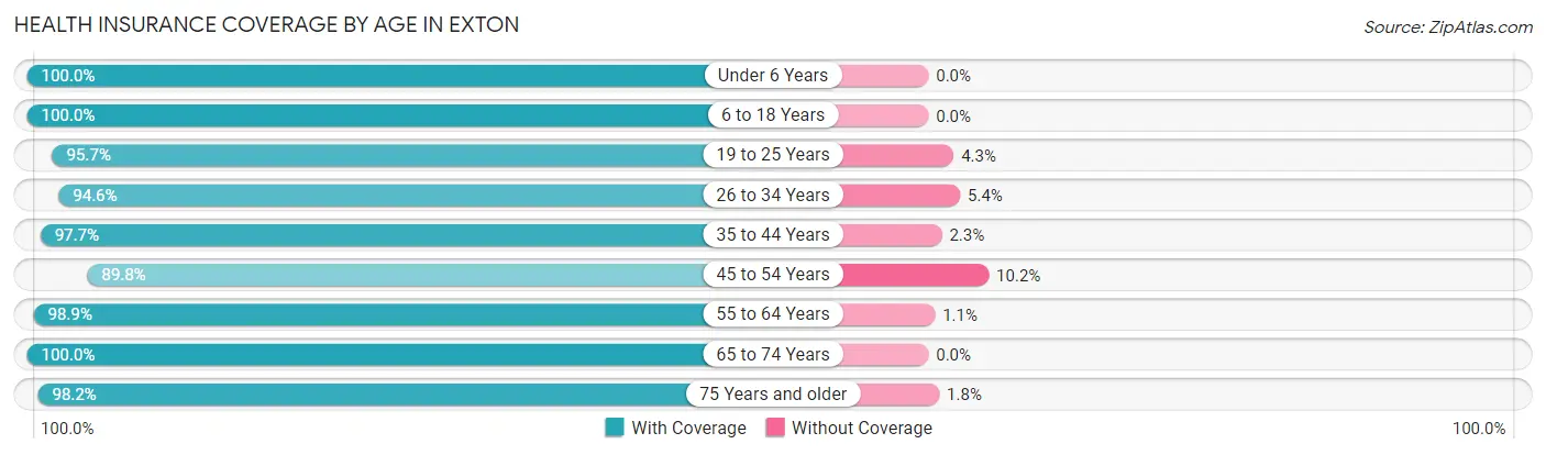 Health Insurance Coverage by Age in Exton
