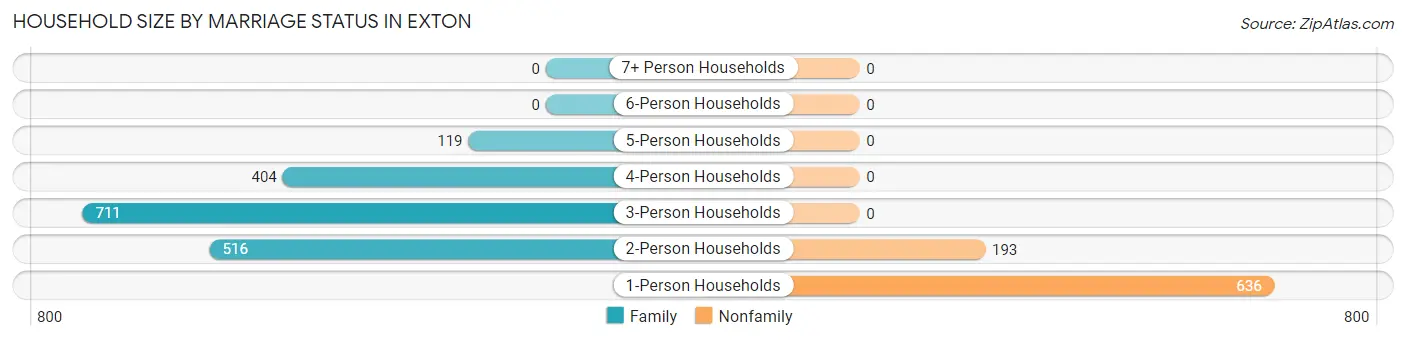 Household Size by Marriage Status in Exton
