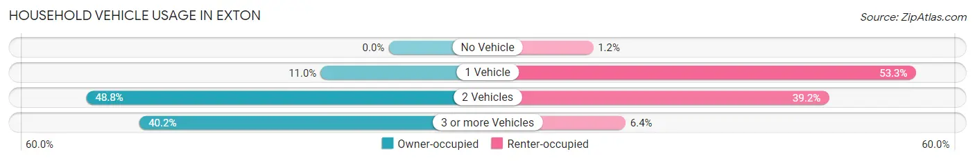 Household Vehicle Usage in Exton