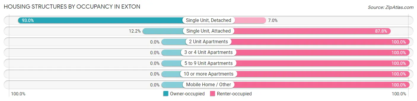 Housing Structures by Occupancy in Exton