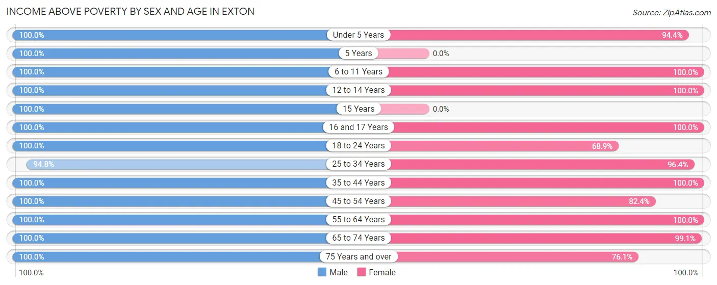 Income Above Poverty by Sex and Age in Exton