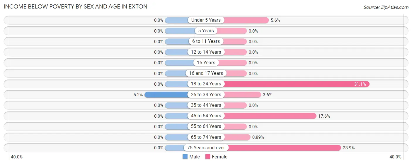 Income Below Poverty by Sex and Age in Exton