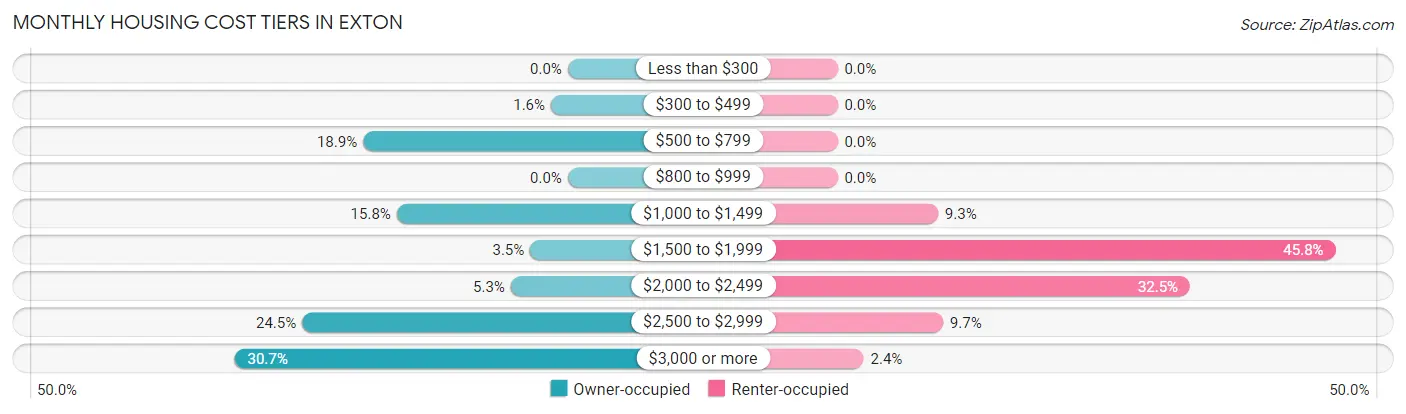 Monthly Housing Cost Tiers in Exton