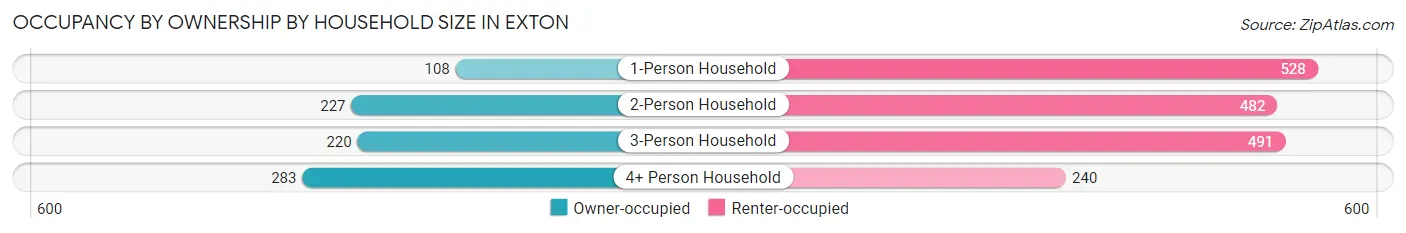 Occupancy by Ownership by Household Size in Exton