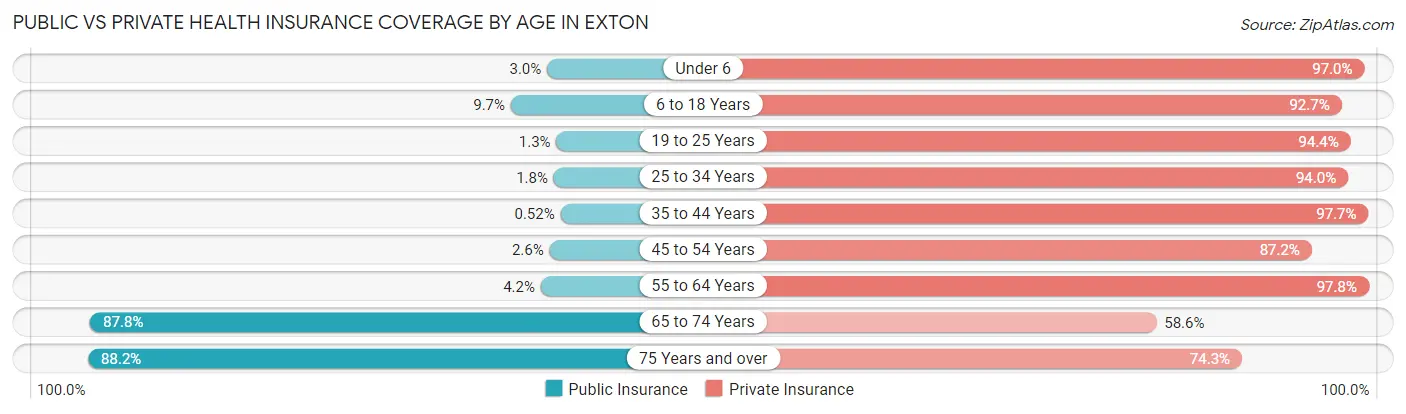 Public vs Private Health Insurance Coverage by Age in Exton