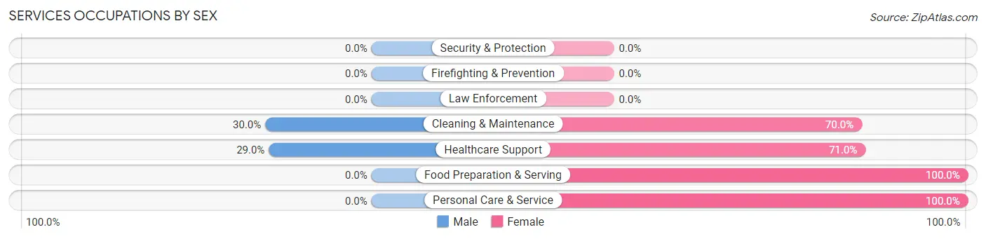 Services Occupations by Sex in Exton
