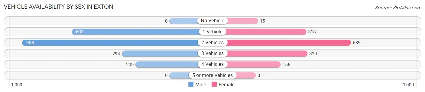 Vehicle Availability by Sex in Exton