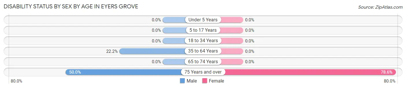 Disability Status by Sex by Age in Eyers Grove