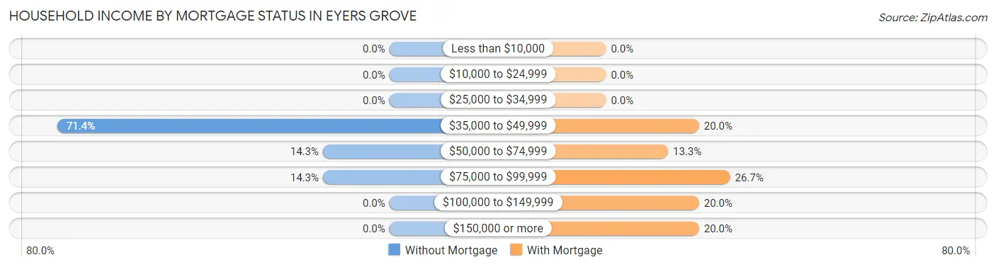 Household Income by Mortgage Status in Eyers Grove