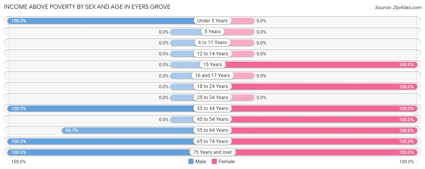 Income Above Poverty by Sex and Age in Eyers Grove