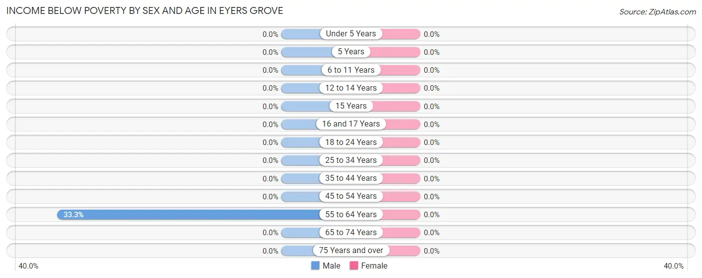 Income Below Poverty by Sex and Age in Eyers Grove